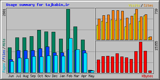 Usage summary for tajkabin.ir